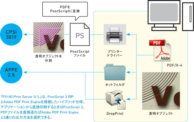 Q 1 プリント出力におけるPostScriptとAdobe PDF Print Engineのワークフローの違いは何？