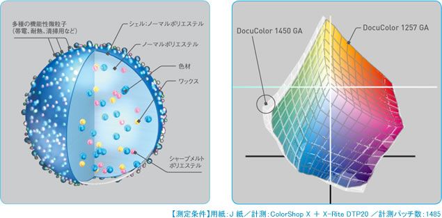 Q9 オフセット印刷やWeb、CGなど多彩なデザインに対応する広色域再現が可能なEA-Ecoトナーを採用