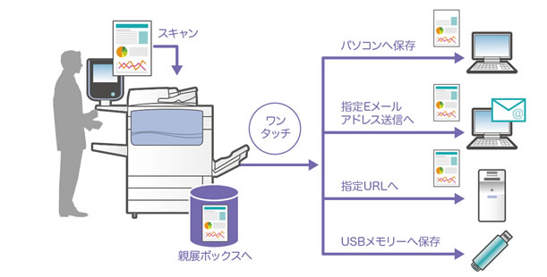 高速スキャンですばやく電子化