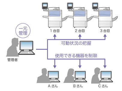 運用管理業務の効率化