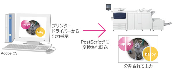 プリント（プリンタードライバー）では、PostScript®データとして転送され、透明効果が分割されてしまいます。