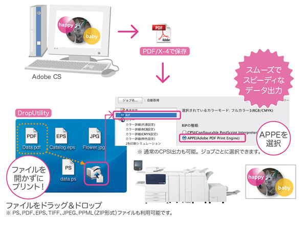 アプリケーションから、「PDF/X-4」で保存。ファイルを開かず直接プリントします。