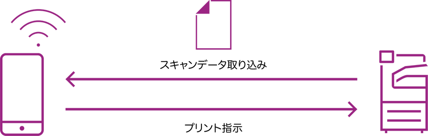 複合機がWi-FiやWi-Fi Directでワイヤレス化