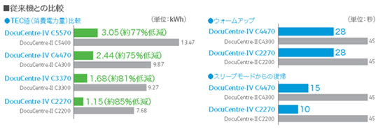 従来機との比較