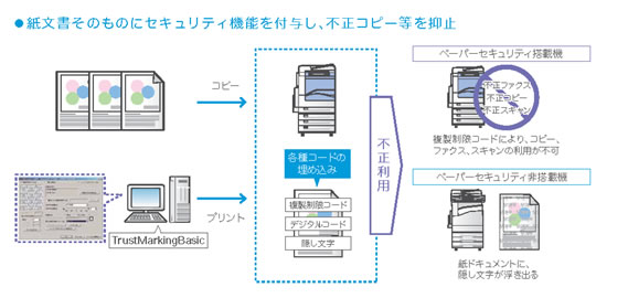 紙文書そのものにセキュリティ機能を付与し、不正こぴー等を抑止