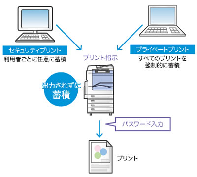 データを蓄積してムダとリスクを低減