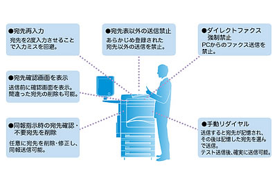 ファクスの誤送信リスクを低減する、さまざまな機能を充実させました。 