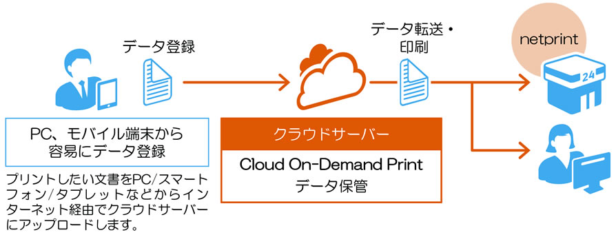 Cloud On-Demand Print　必要な文書を外出先で簡単かつセキュアにプリントできます。