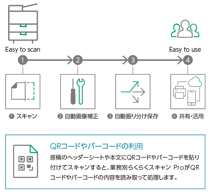 紙文書の電子化から保存や検索