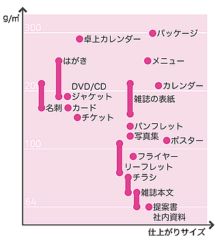 64～300g/m2の幅広い用紙厚を高速プリント