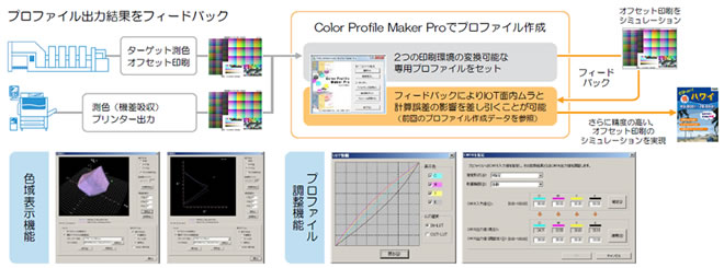 Color Profile Maker Proの主な機能