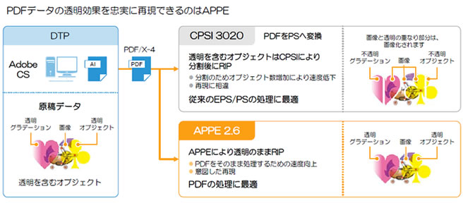 最新のPDF/X-4の透明効果が含まれたPDFに対応