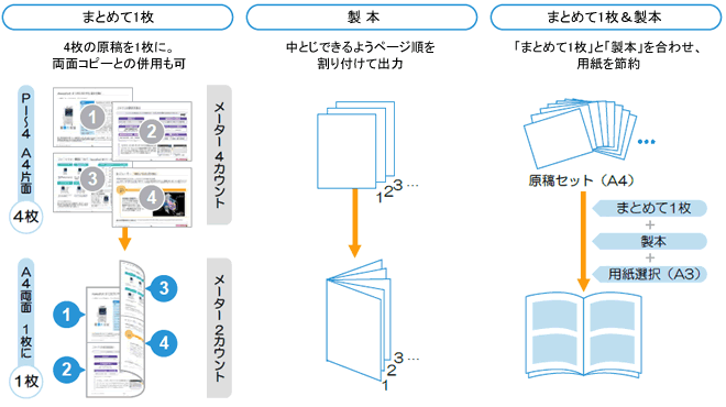 両面&自動仕分けが資料作りを効率化