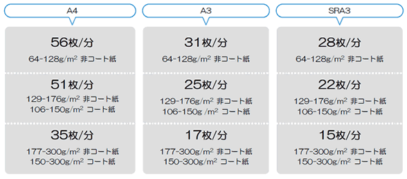 56枚/分（カラー&モノクロ、A4ヨコ）の高速プリント