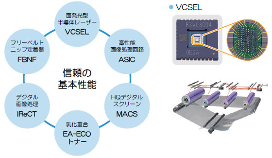 信頼の基本性能