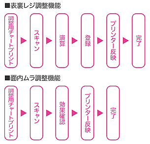 表裏レジ調整機能