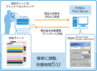 簡単に調整所要時間５分