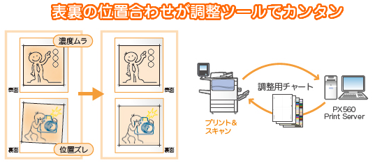 表裏の位置合わせにかかっていた調整作業時間を大幅に短縮。濃度ムラの調整機能もあります。