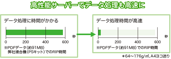 高性能サーバーでデータ処理も高速に