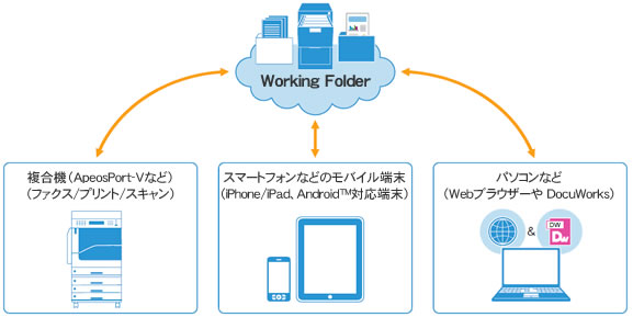 富士ゼロックスのクラウドサービス