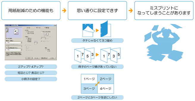 用紙削減のための機能も思い通りに設定できずミスプリントになってしまうことがあります