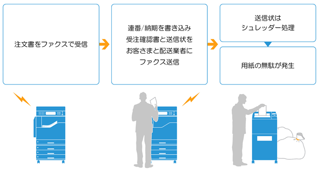 注文書をファクスで受信連番/納期を書き込み受注確認書と送信状を
お客さまと配送業者にファクス送信。用紙の無駄が発生