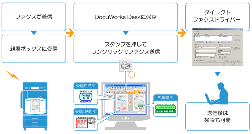 ファクスが着信。DocuWorks Deskに保存スタンプを押してワンクリックでファクス送信