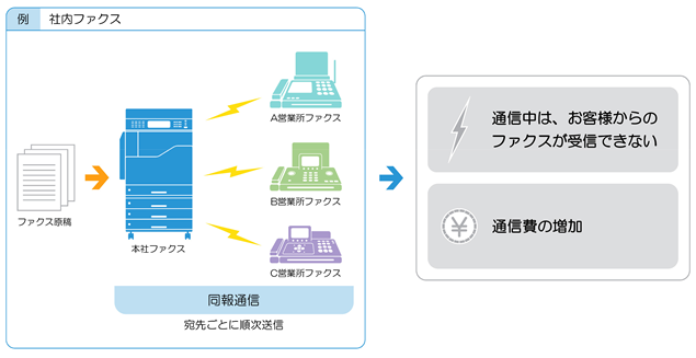 通信中は、お客様からのファクスが受信できない。通信費の増加