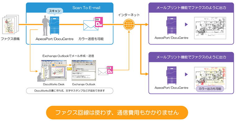 Exchange Outlookでメール作成・送信。DocuWorks文書にすれば、文字やスタンプなどが追加できます。ファクス回線は使わず、通信費用もかかりません