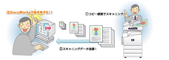 紙文書も電子文書で管理