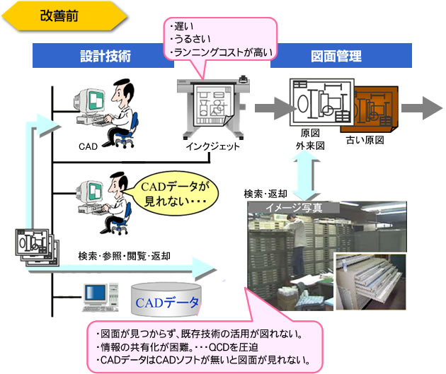 改善前　遅い・うるさい　ランニングコストが高い